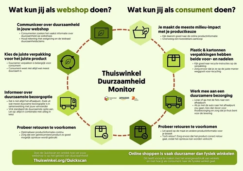 thuiswinkel duurzaamheid monitor 1