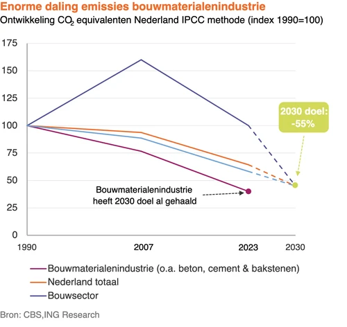 bouw emissies ambities 2024 ing