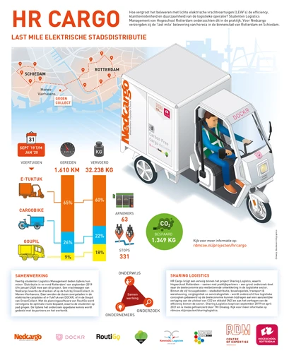 Infographic-HR-Cargo-rotterdam nedcargo web-1678x2048