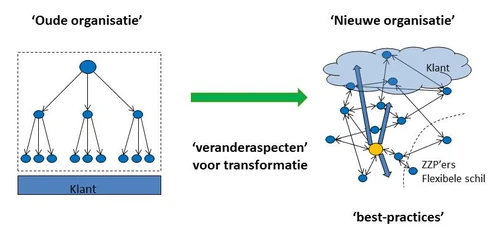 veranderaspecten