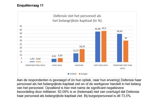 Bron: Defensiepersoneel geeft Minister Rode Kaart